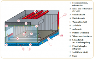 Funktionsprinzip der Kaminkassette