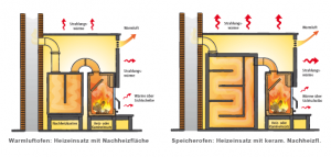 Warmluftofen und Speicherofen