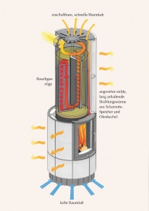 Darstellung der Technik eines Säulenofen